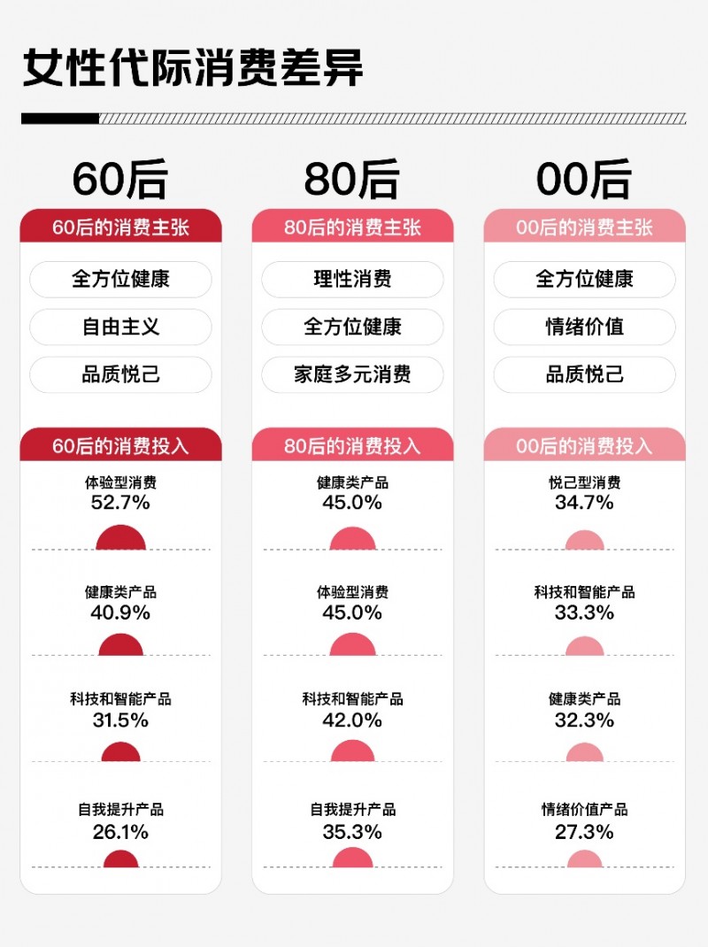 五成女性25年更关注健康 益生菌、体重管理、运动营养、小型健身器械增长显著